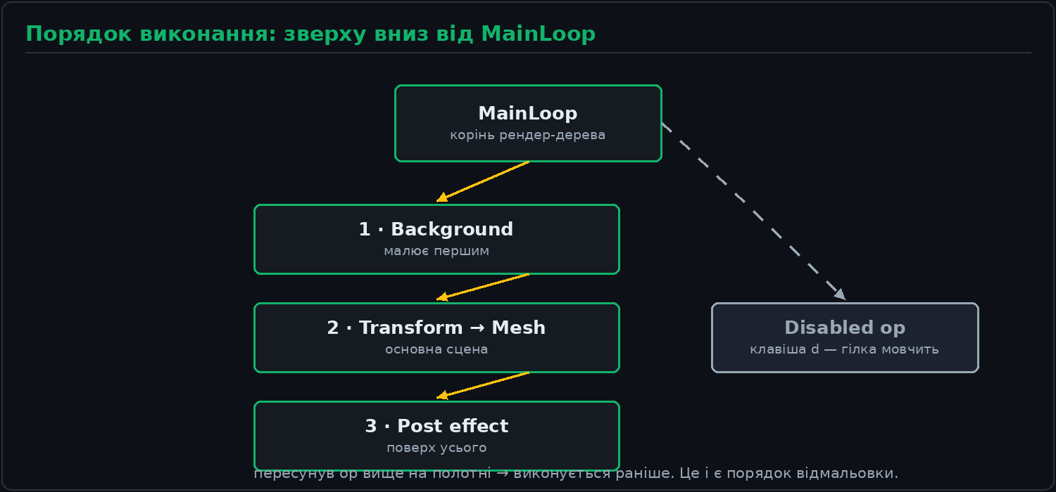 Порядок виконання гілок від MainLoop згори вниз