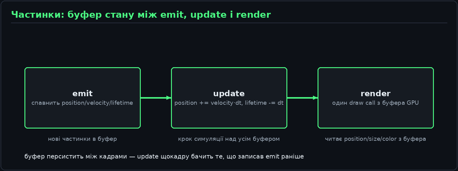 Схема emit → update → render з буфером стану частинок між кадрами